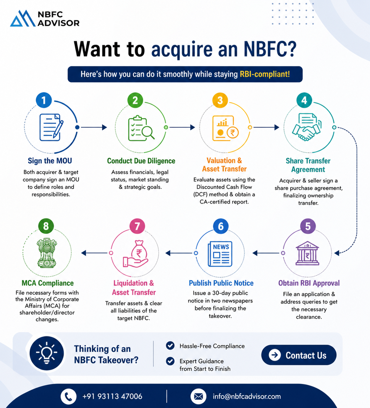 How to Acquire an NBFC in India